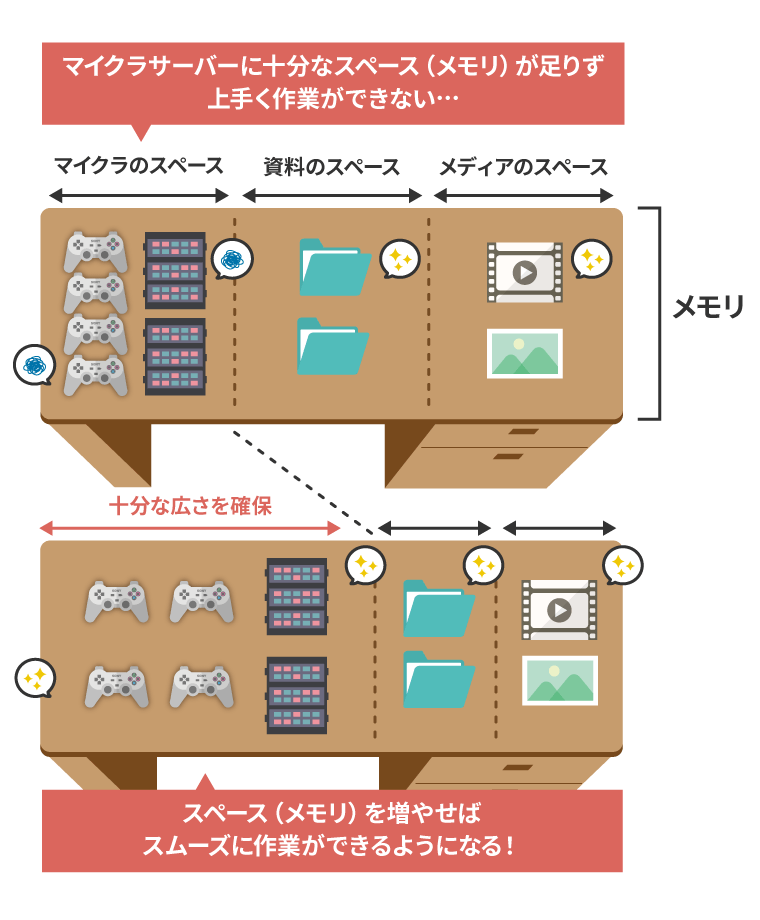 画像：メモリ割り当ての説明