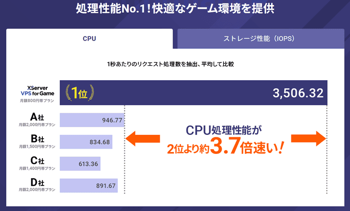 画像:XServer VPS for Gameの処理性能