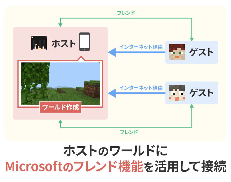 画像：Microsoftアカウントのフレンド機能で遊ぶ方法