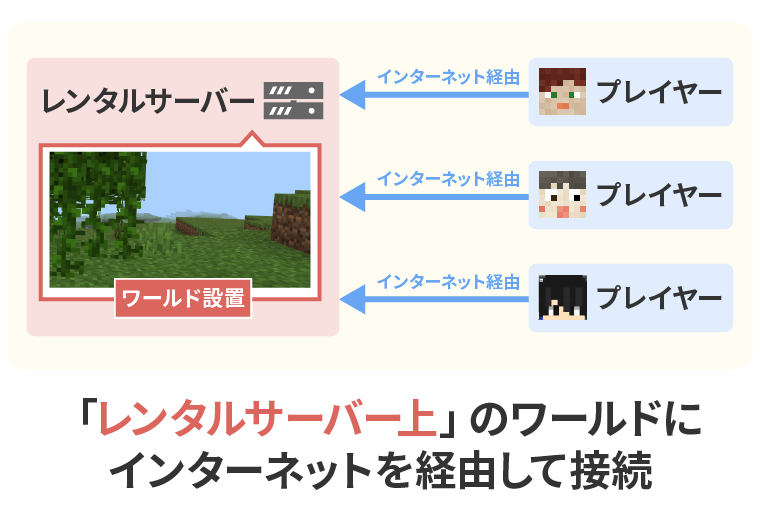 画像：レンタルサーバーで遊ぶ方法
