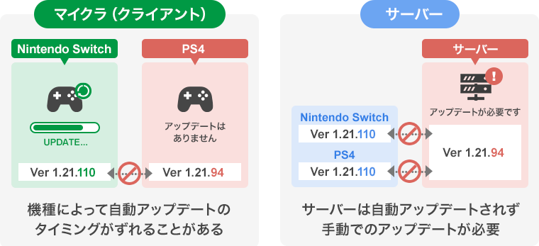 画像:自動アップデートについて