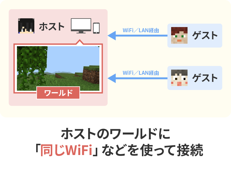 画像：ローカル接続で遊ぶ方法の説明