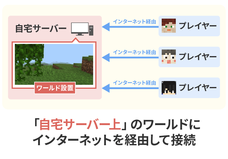 画像：自宅サーバーを構築する方法の説明