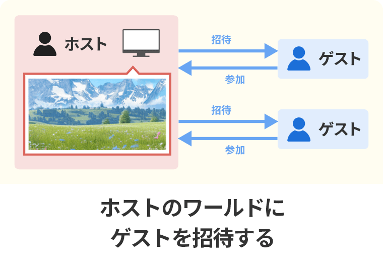 図解：ワールドに招待する