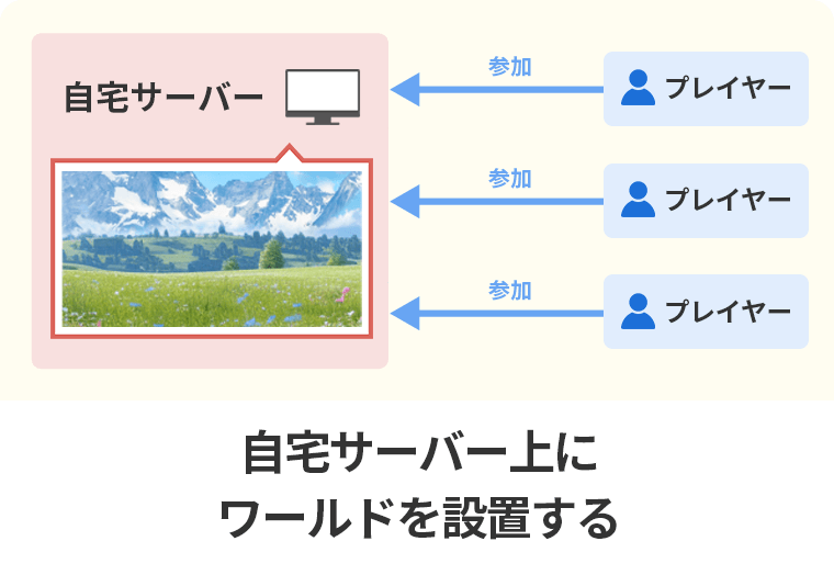 図解：自宅サーバーを構築する