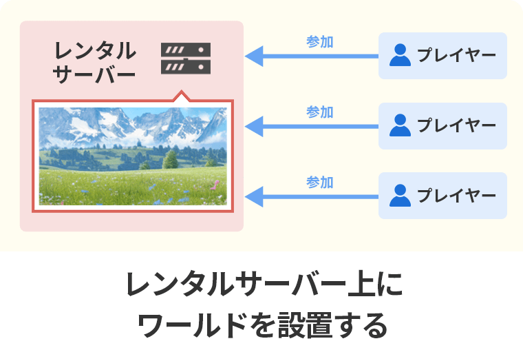 図解：レンタルサーバー上にワールドを設置する