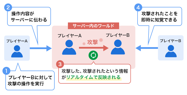 画像：ゲームサーバーの仕組み