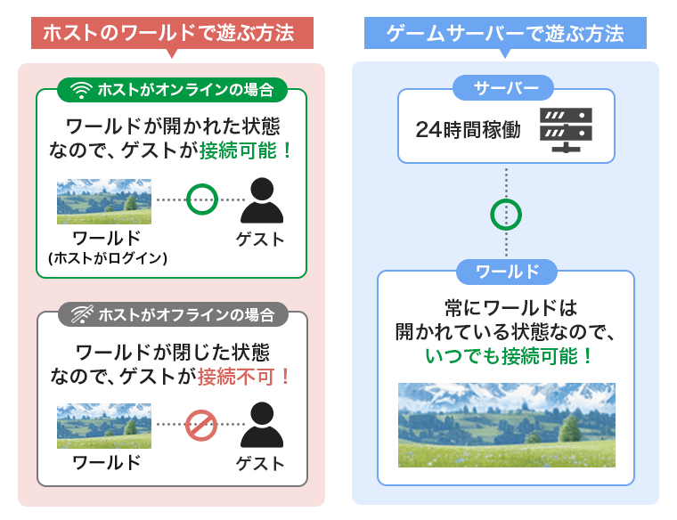 画像：ホストのワールドで遊ぶ方法とゲームサーバーで遊ぶ方法の違い