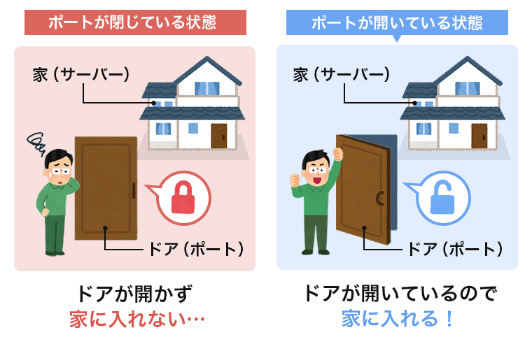 画像：ポート開放の説明