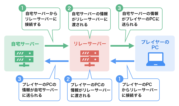 画像：公開ツールでポート開放が不要になる仕組み