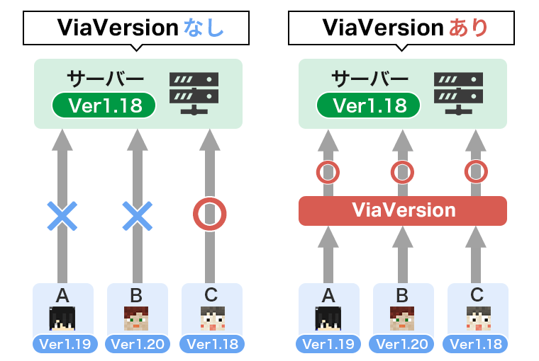 画像：ViaVersionの説明