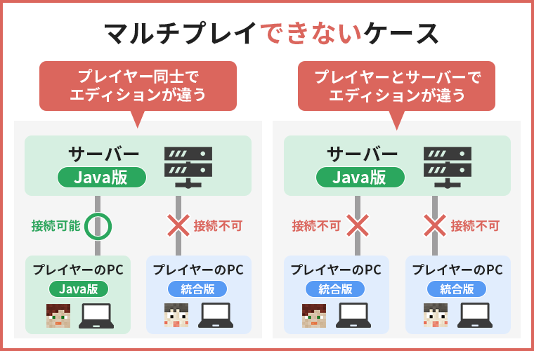 画像：マルチプレイできないケース