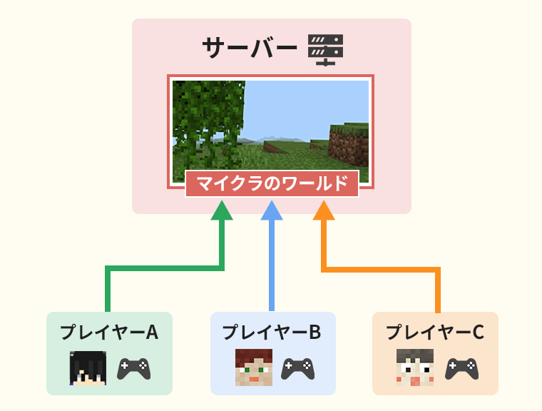 画像：サーバーの構築でマルチプレイが実現する仕組み